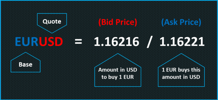 Understanding forex quotes and Currency Pairs - PIPS EDGE