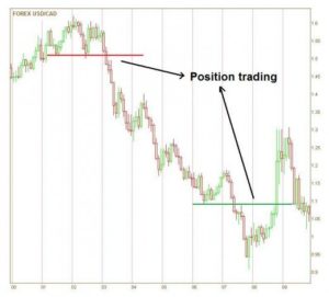 Position Trading Strategy