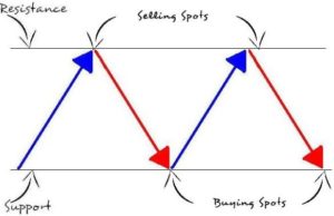 Range Trading Strategy