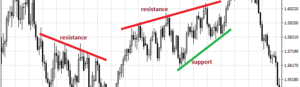 Support and Resistance Trading