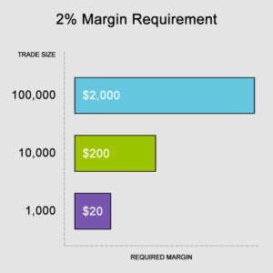 how margin works in forex