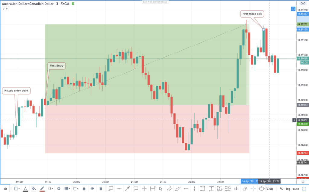 audcad analysis