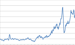 change in oil prices