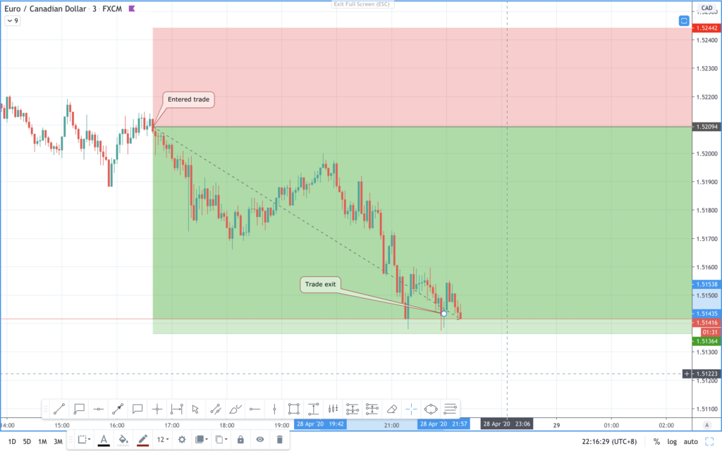 eurcad pip value