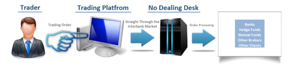 non dealing desk brokers