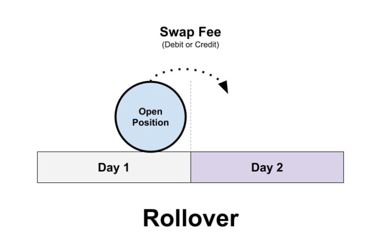 Understanding Forex Rollover Concept in Forex Market - PIPS EDGE