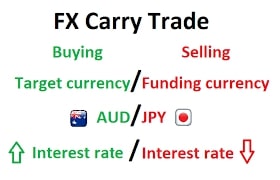 interest carry trade